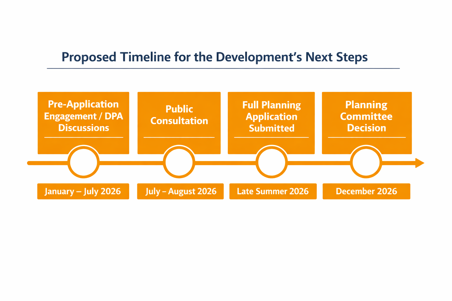 Proposed timeline: pre-application engagement from January to July 2026, public consultation from July to August 2026, planning application in late summer 2026 and planning committee decision in December 2026